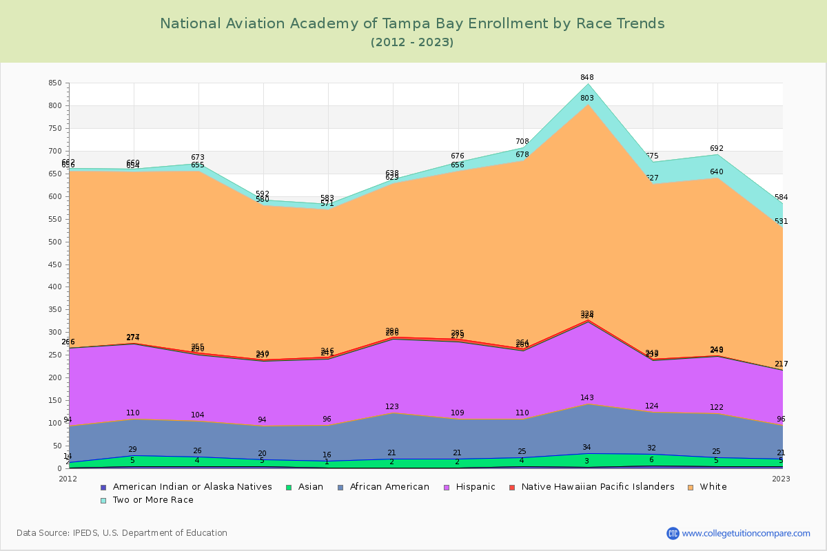 National Aviation Academy of Tampa Bay Enrollment by Race Trends Chart