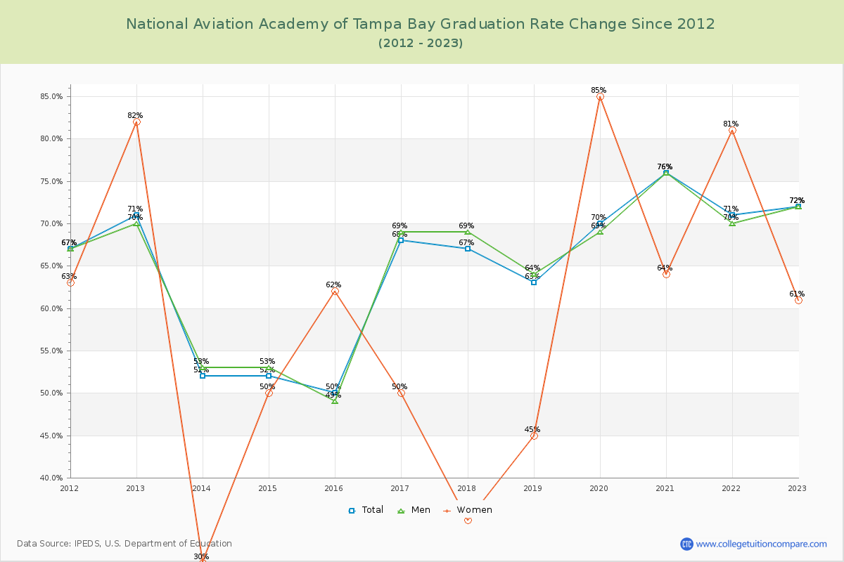 National Aviation Academy of Tampa Bay Graduation Rate Changes Chart