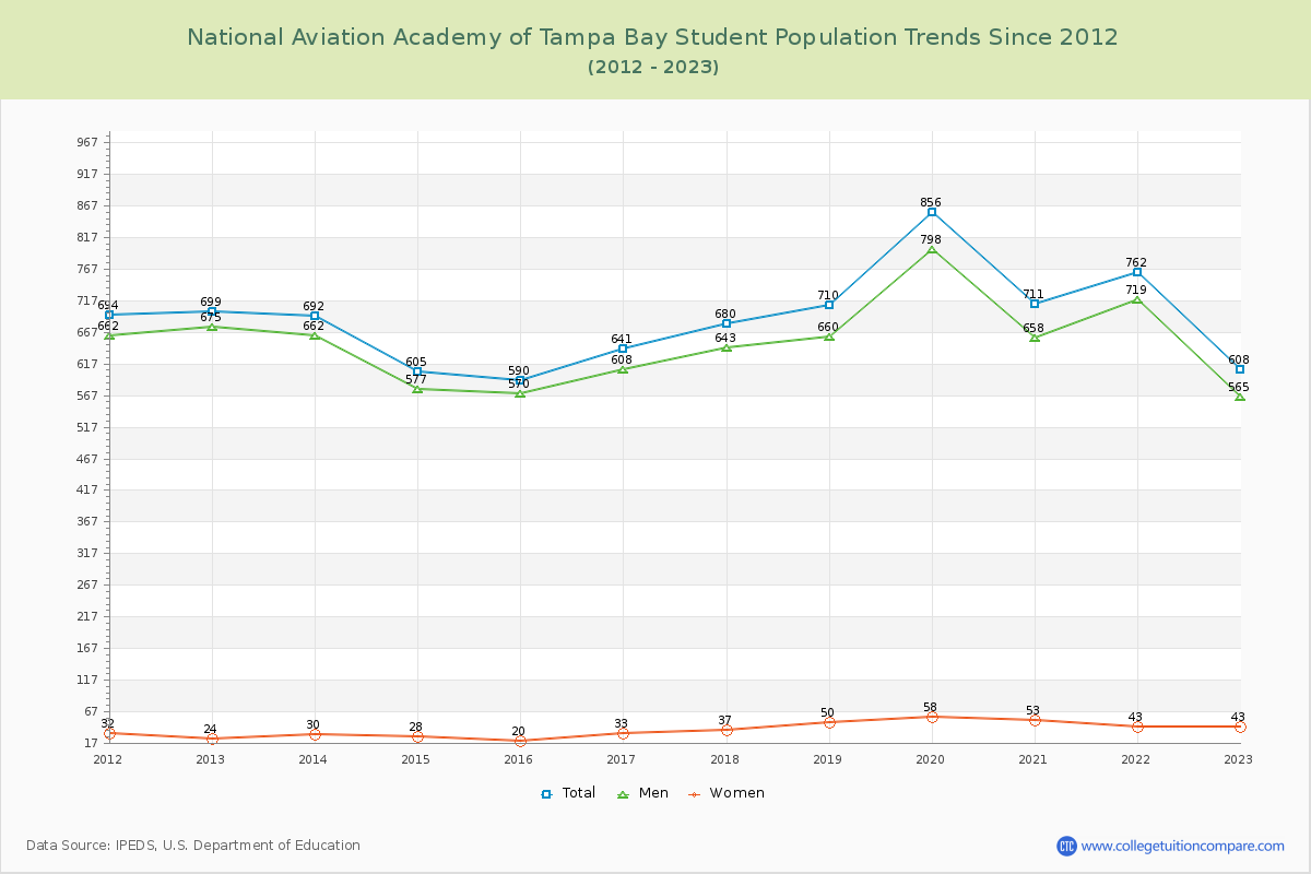 National Aviation Academy of Tampa Bay Enrollment Trends Chart