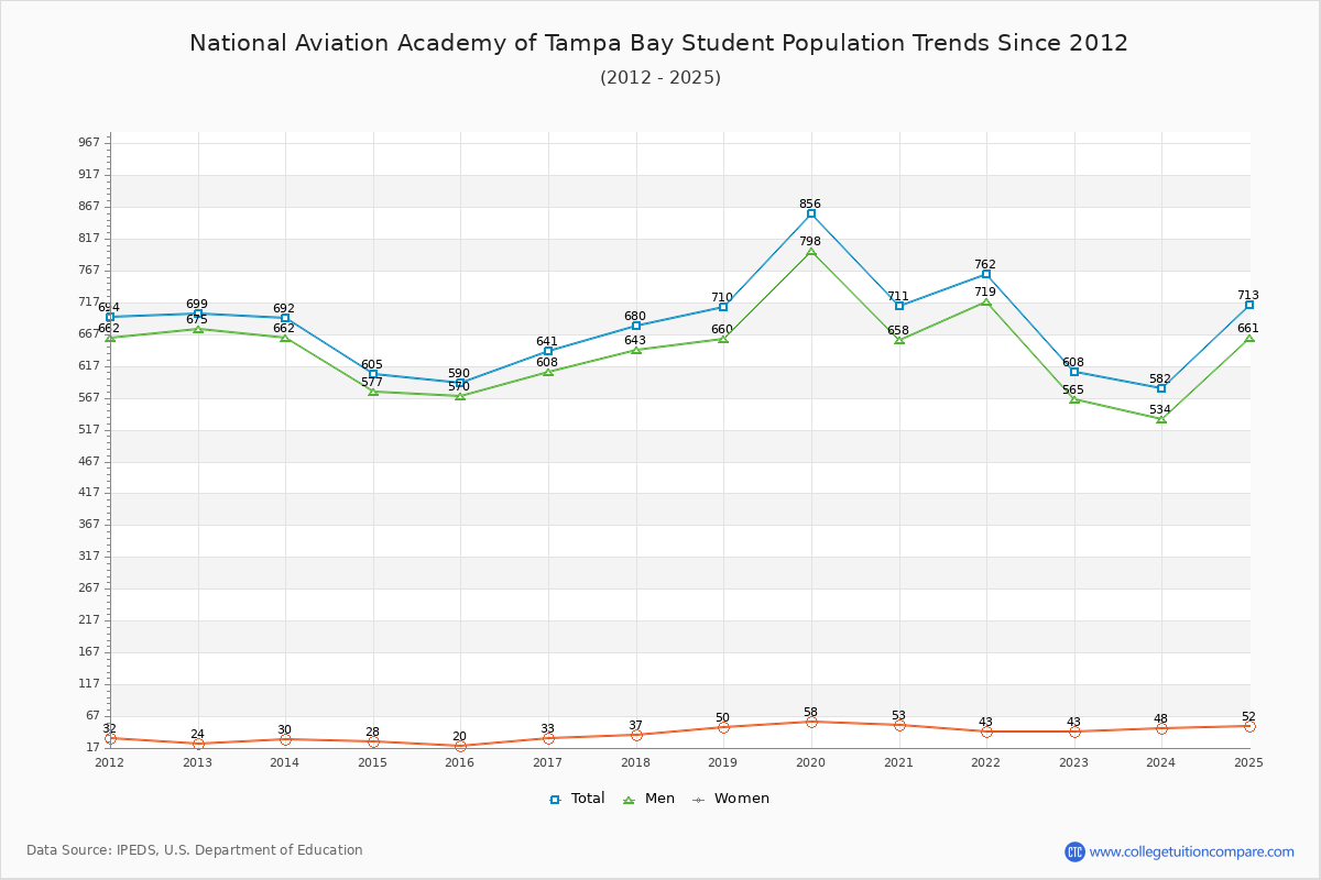 National Aviation Academy of Tampa Bay Enrollment Trends Chart