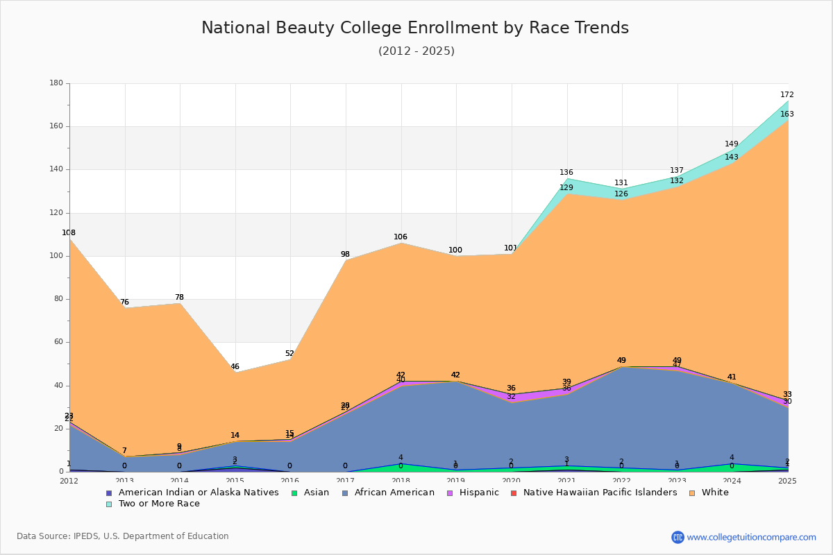 National Beauty College Enrollment by Race Trends Chart