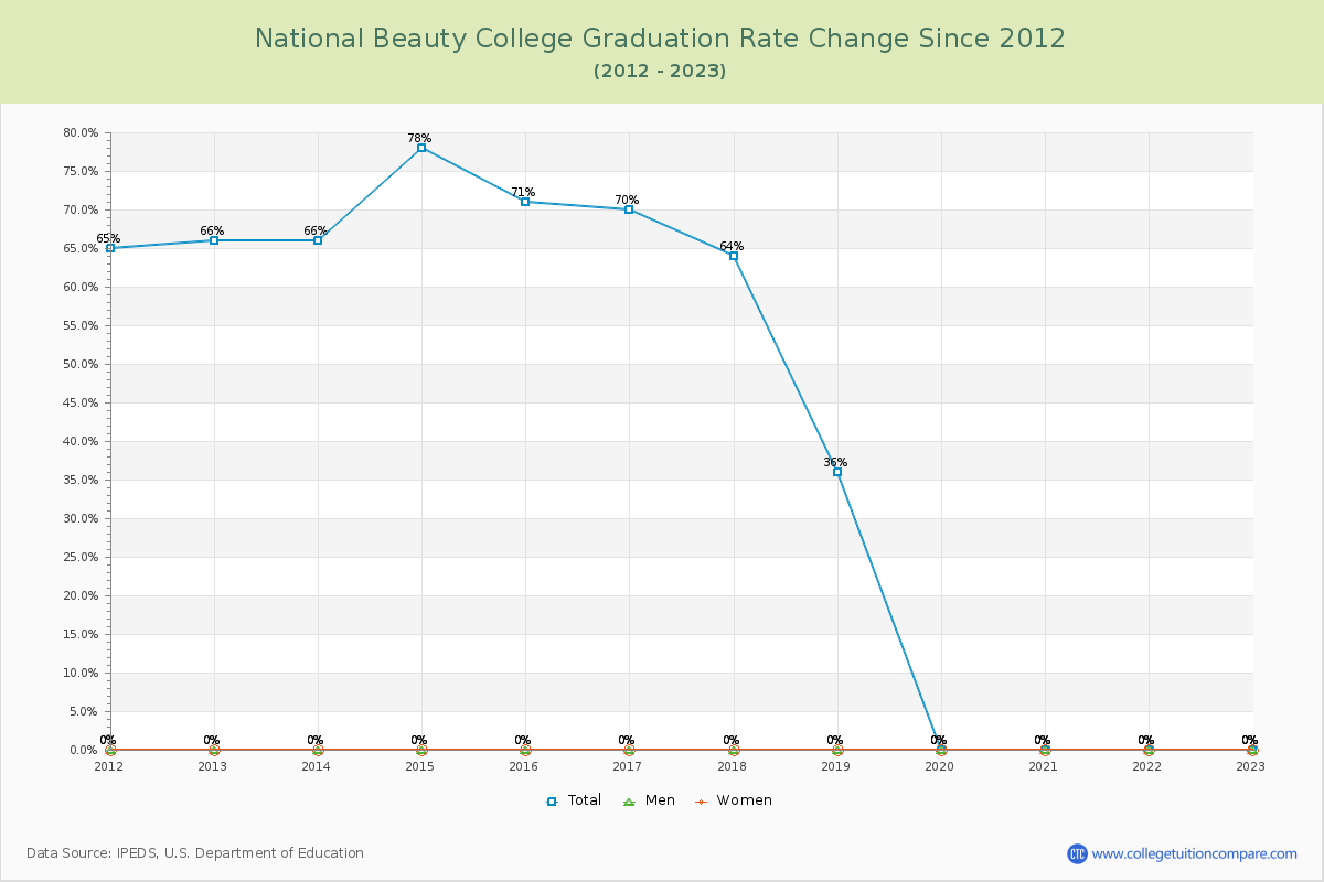 National Beauty College Graduation Rate Changes Chart