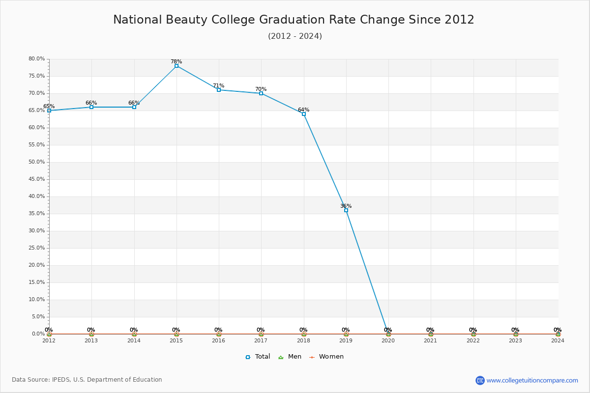 National Beauty College Graduation Rate Changes Chart
