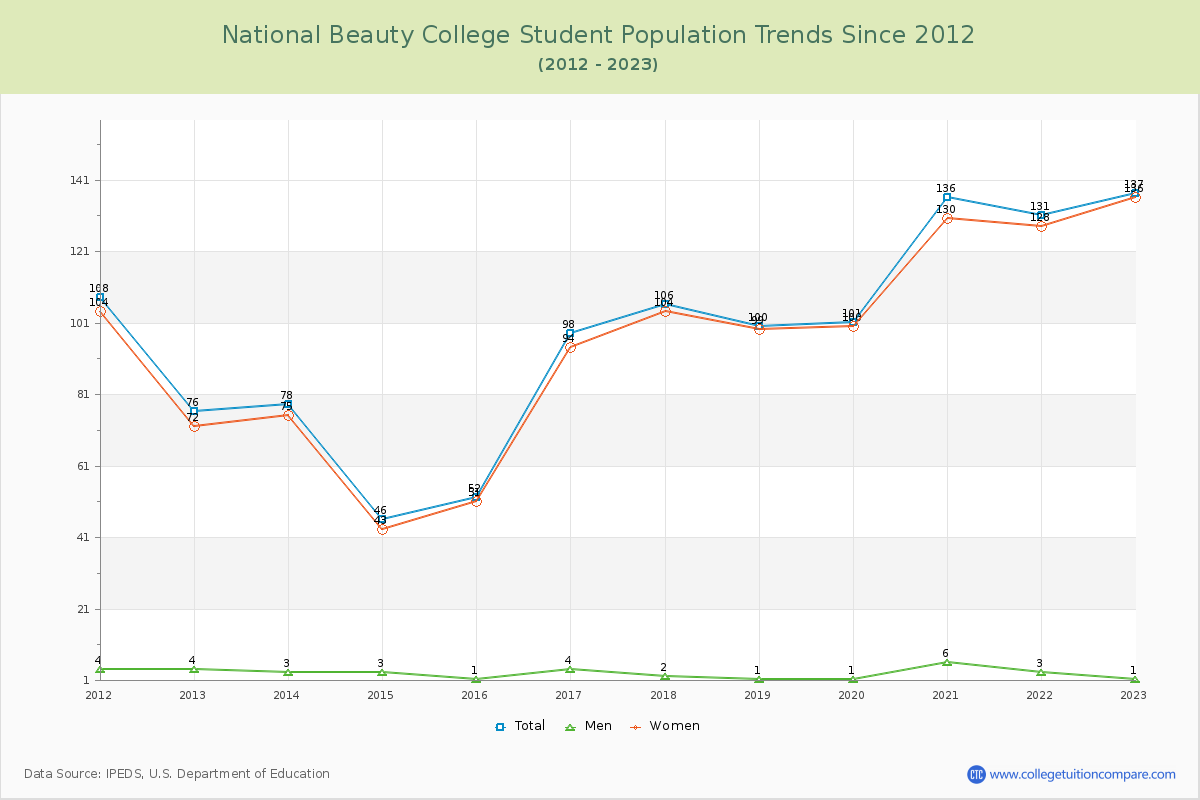 National Beauty College Enrollment Trends Chart