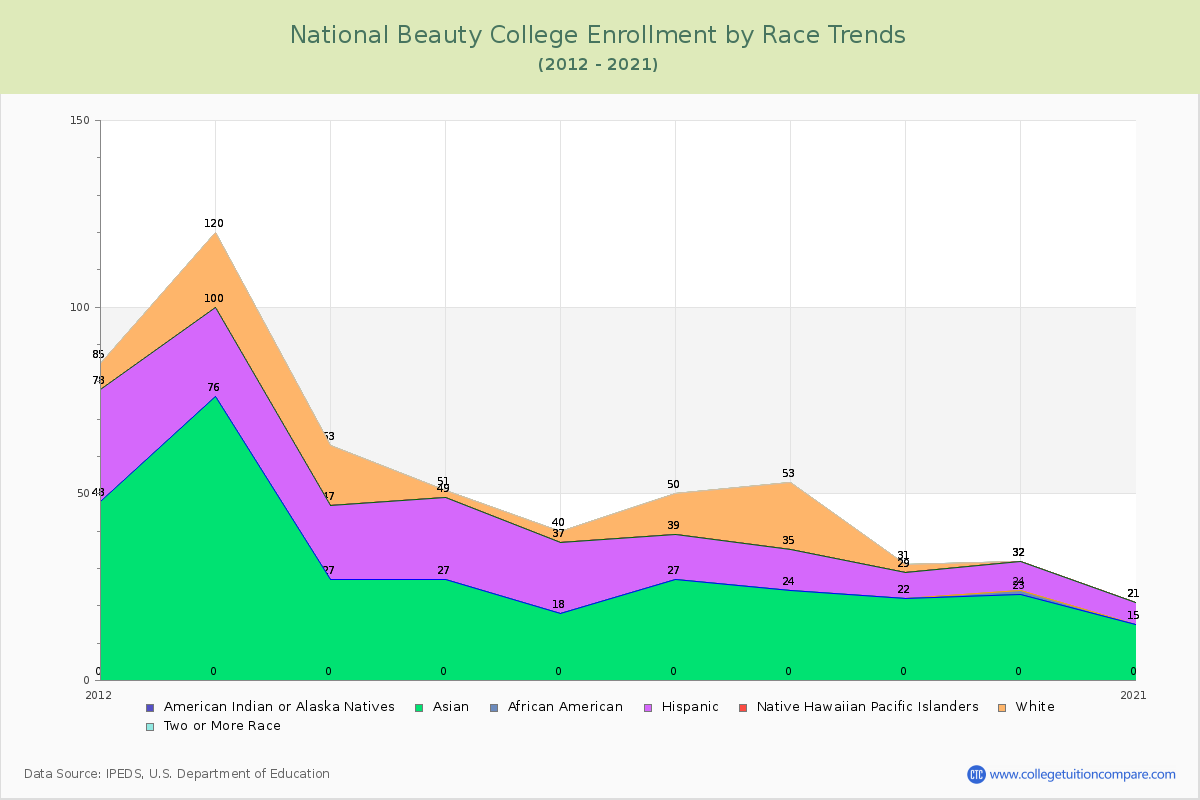 National Beauty College Enrollment by Race Trends Chart