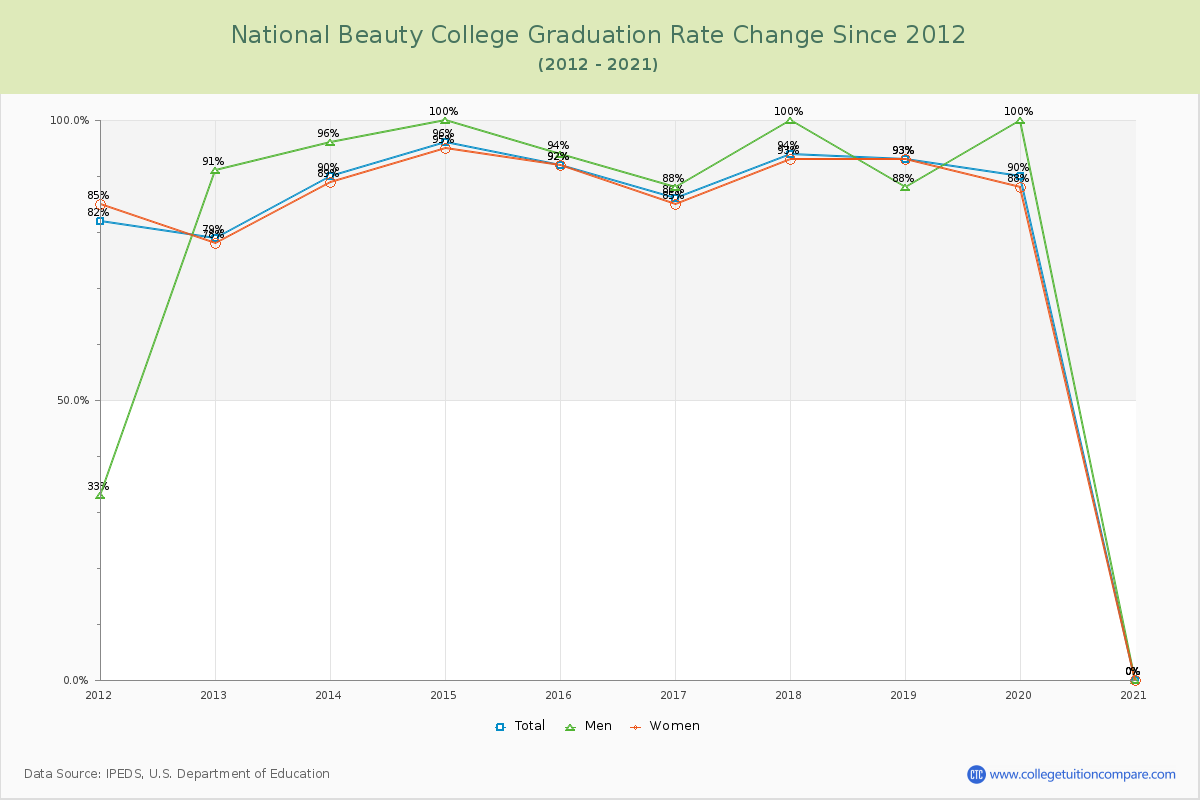 National Beauty College Graduation Rate Changes Chart