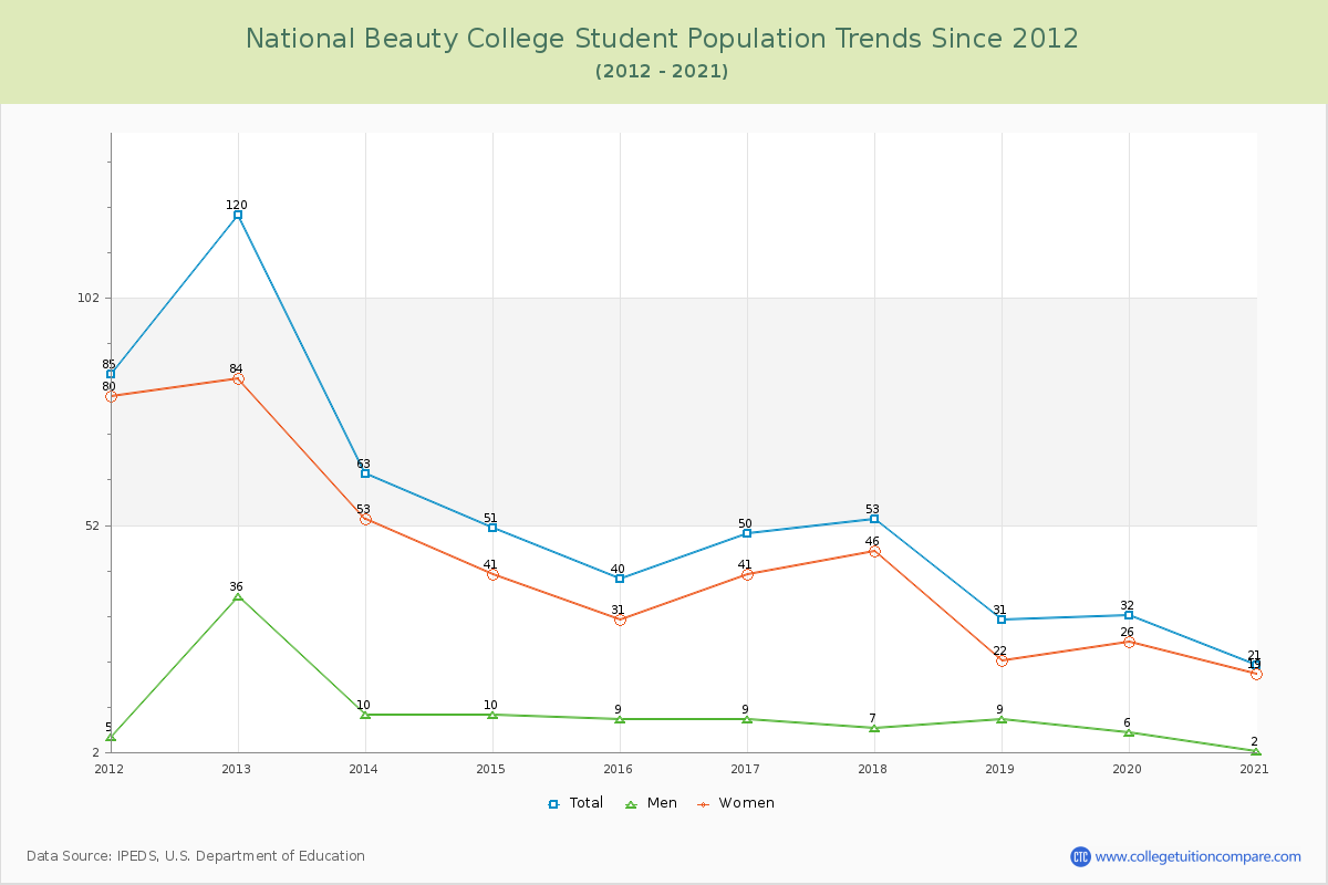 National Beauty College Enrollment Trends Chart