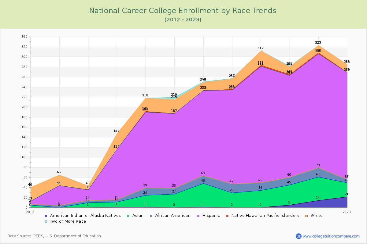 National Career College Enrollment by Race Trends Chart