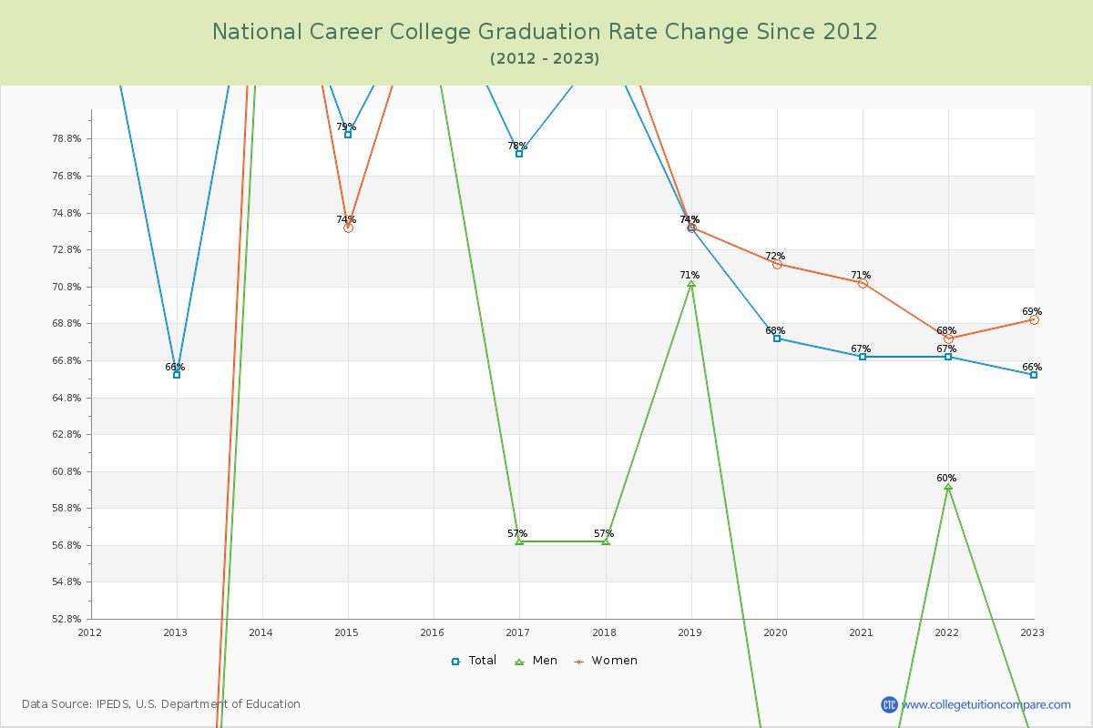 National Career College Graduation Rate Changes Chart