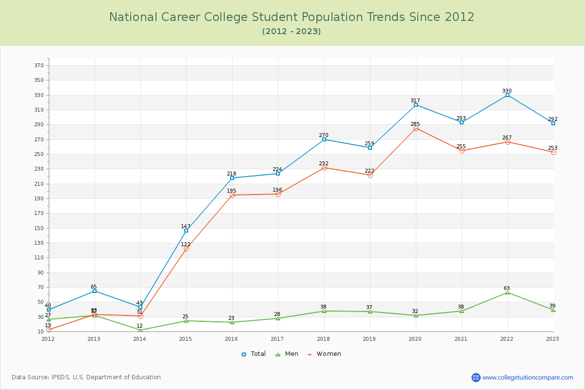 National Career College Enrollment Trends Chart