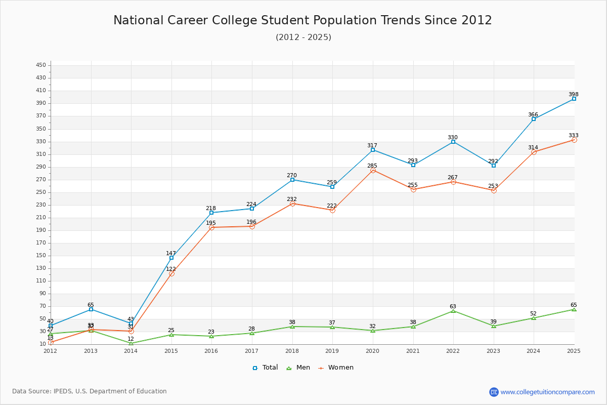 National Career College Enrollment Trends Chart