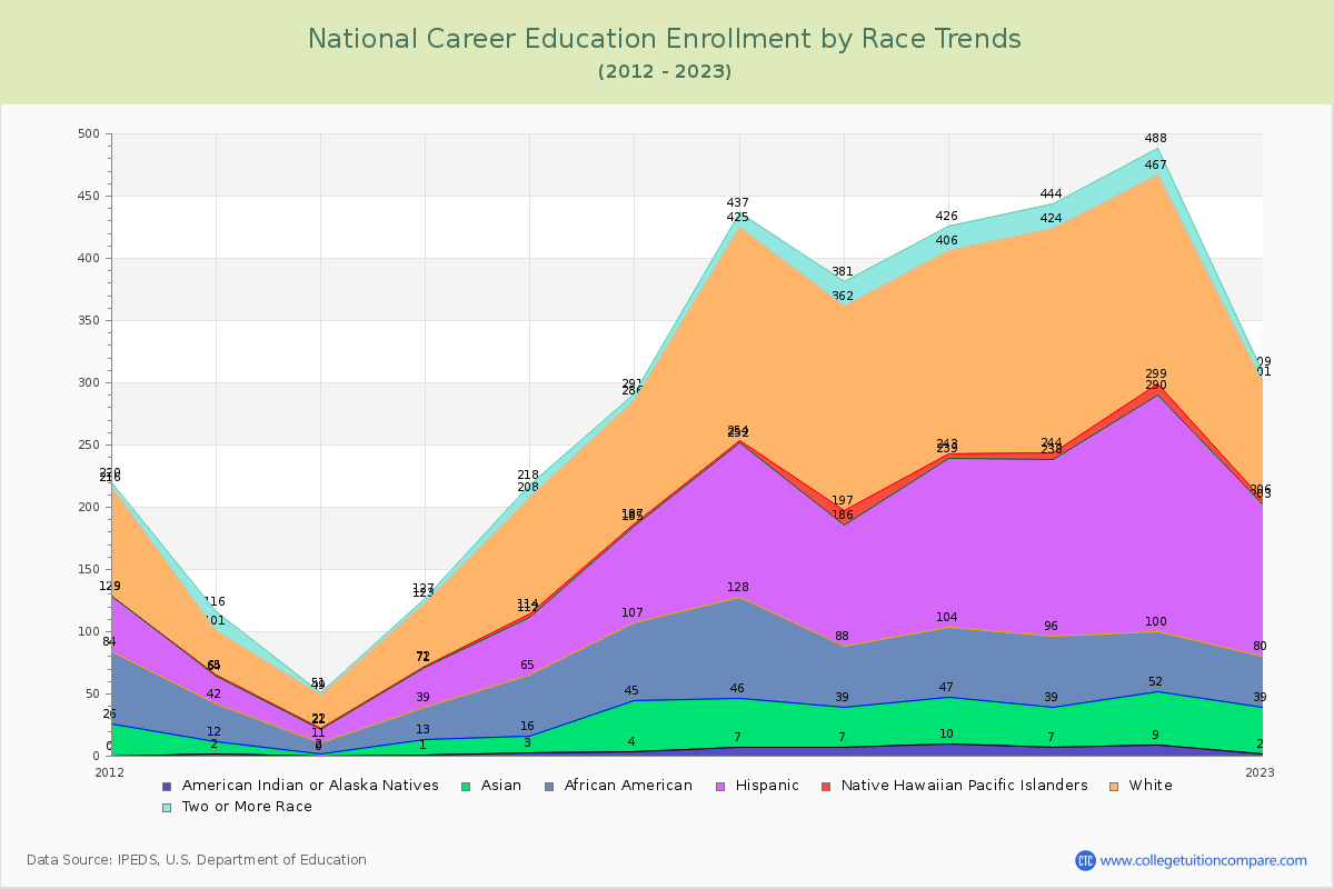 National Career Education Enrollment by Race Trends Chart