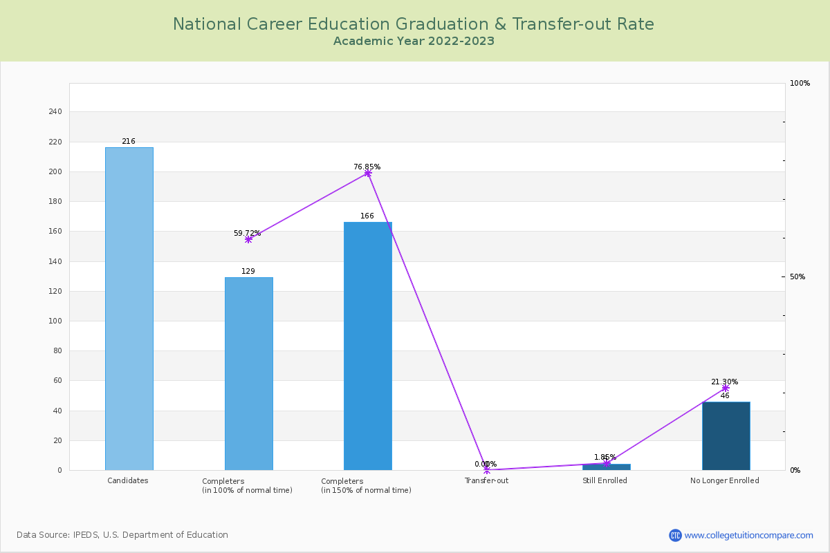 National Career Education graduate rate