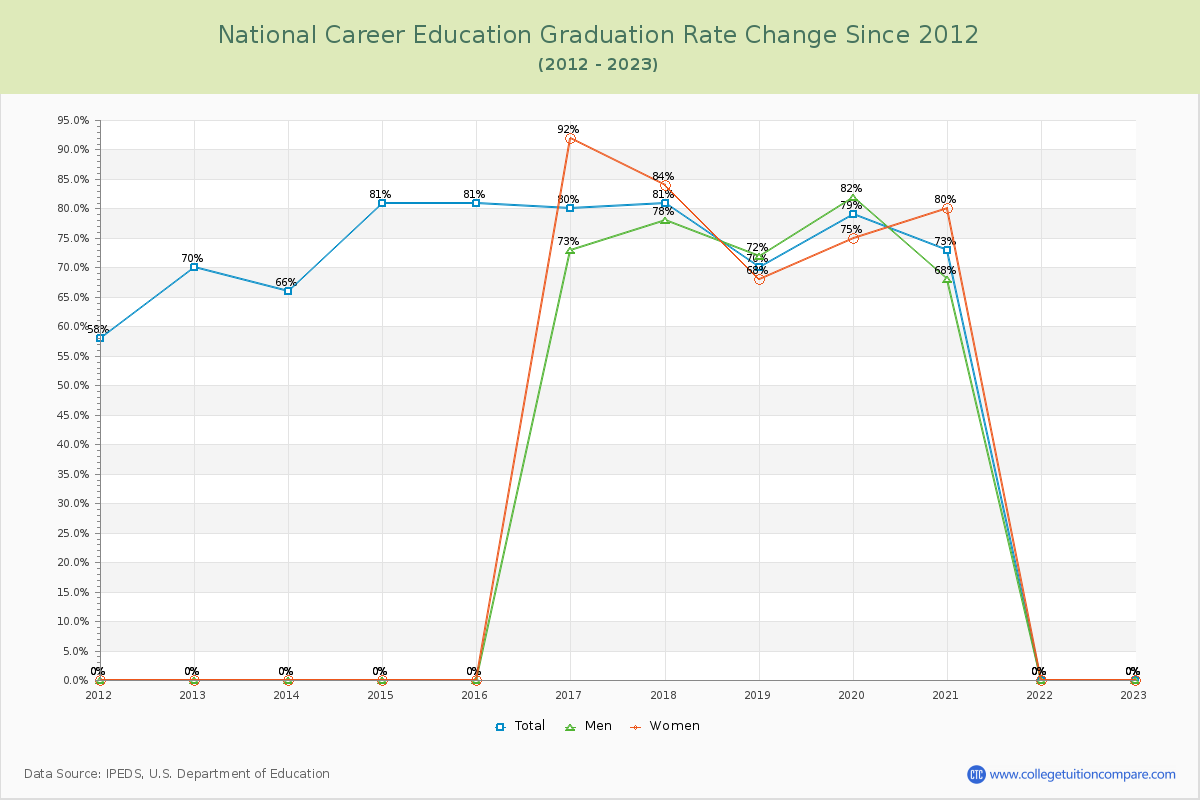National Career Education Graduation Rate Changes Chart