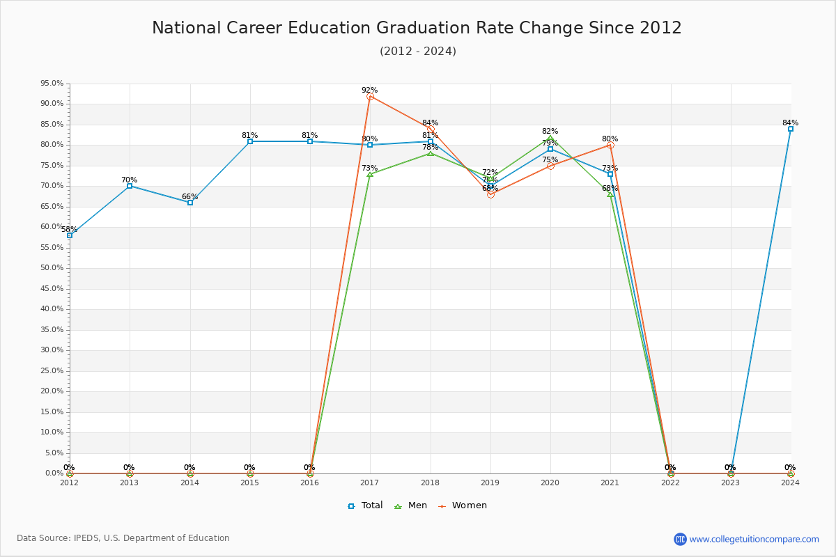 National Career Education Graduation Rate Changes Chart