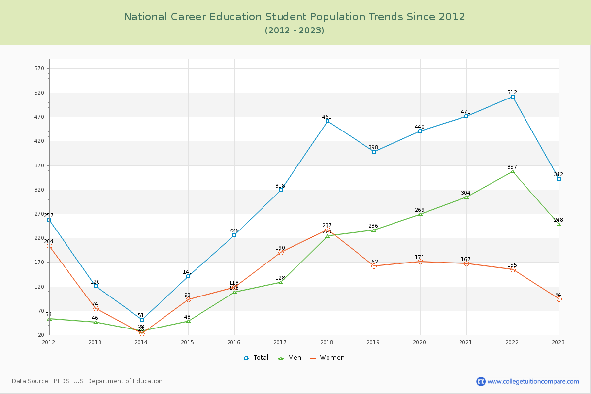 National Career Education Enrollment Trends Chart