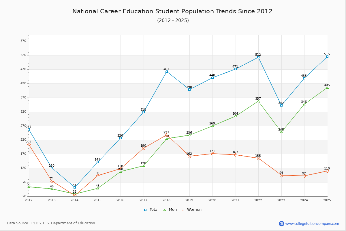 National Career Education Enrollment Trends Chart