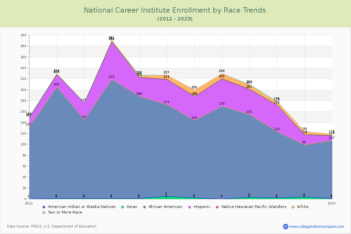 National Career Institute Enrollment by Race Trends Chart