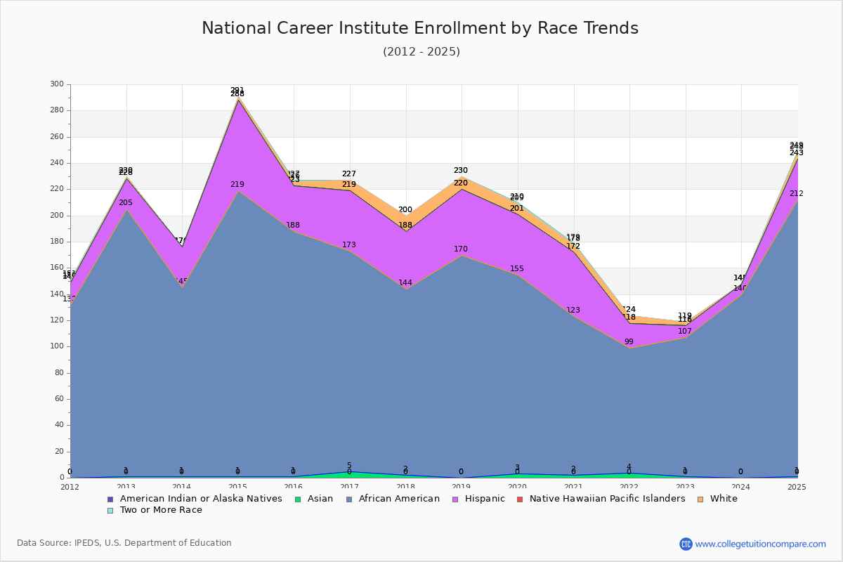 National Career Institute Enrollment by Race Trends Chart