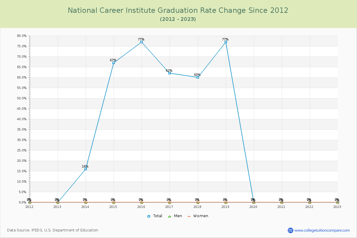 National Career Institute Graduation Rate Changes Chart
