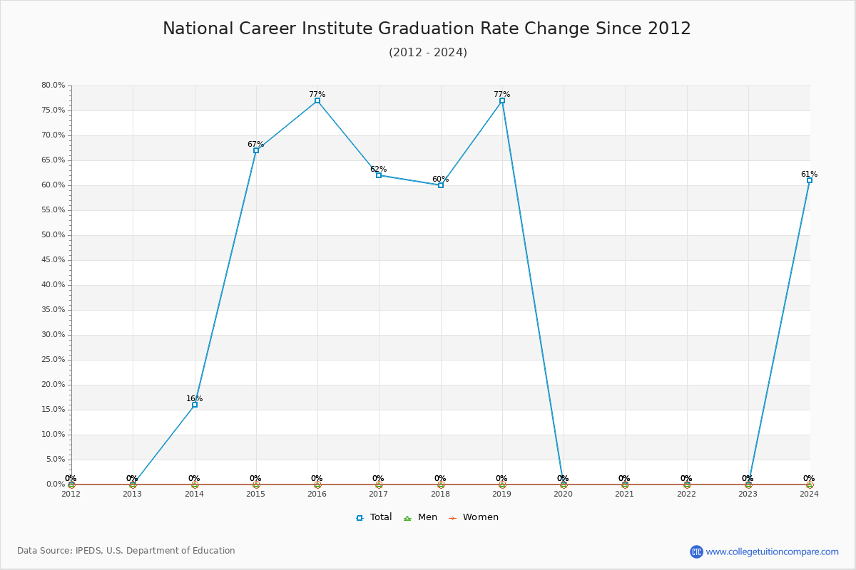 National Career Institute Graduation Rate Changes Chart