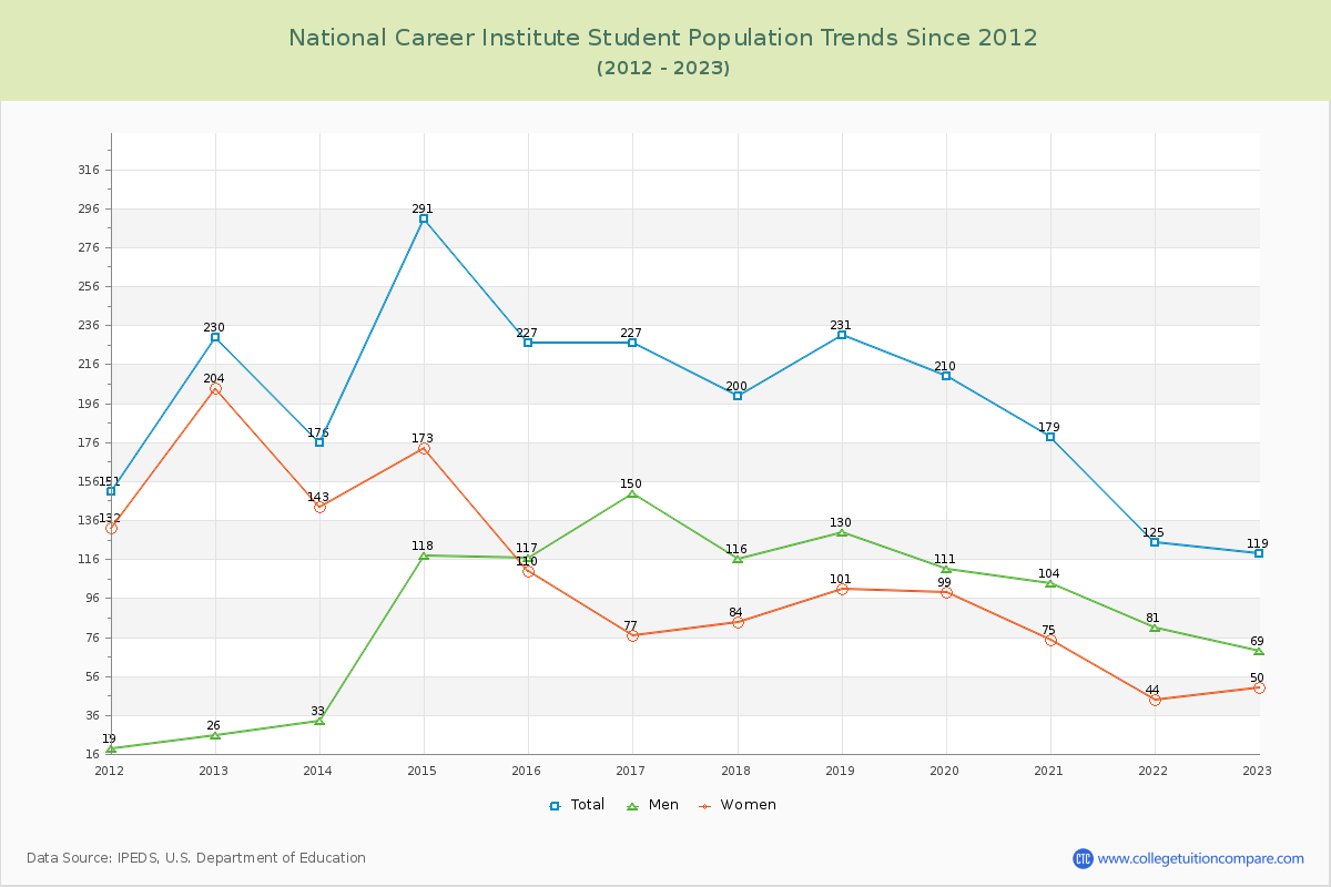 National Career Institute Enrollment Trends Chart