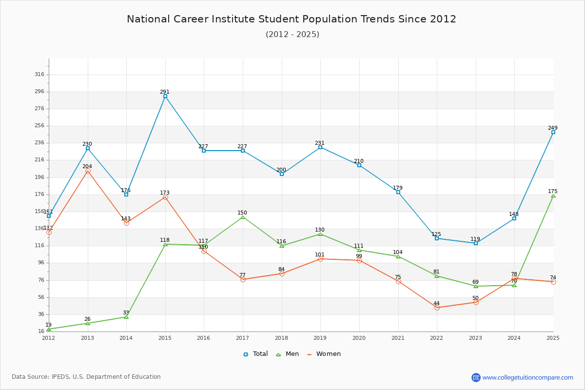 National Career Institute Enrollment Trends Chart