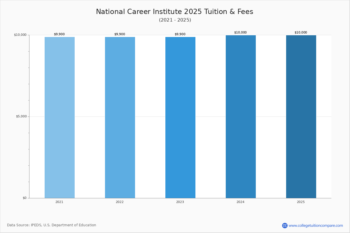 NATIONAL CAREER INSTITUTE REVIEWS visual data 3