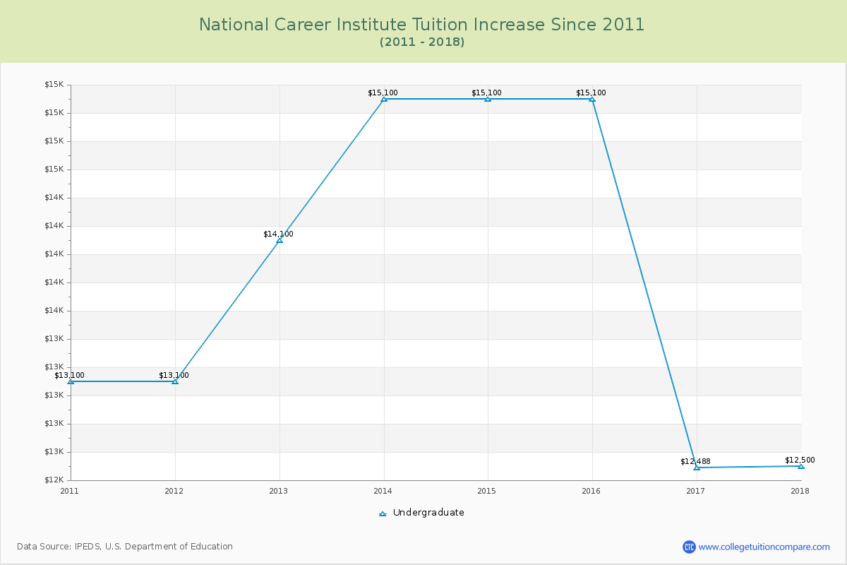 National Career Institute Tuition & Fees Changes Chart
