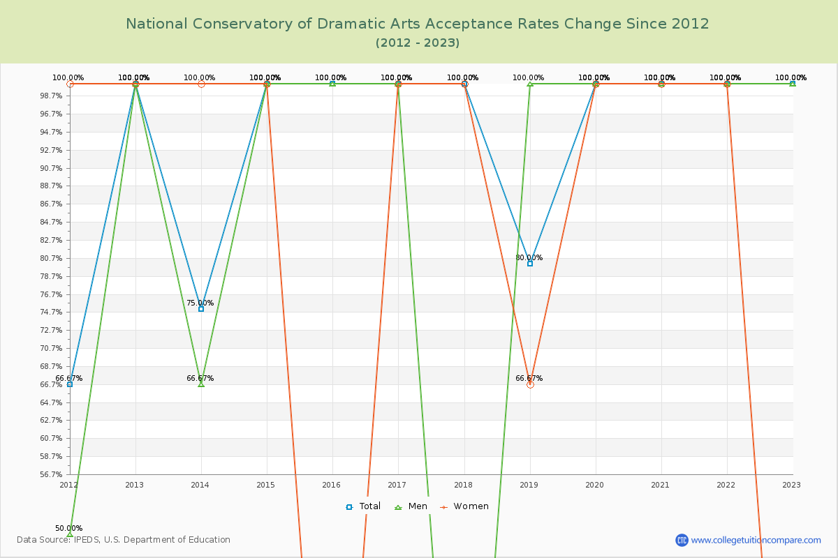 National Conservatory of Dramatic Arts Acceptance Rate Changes Chart