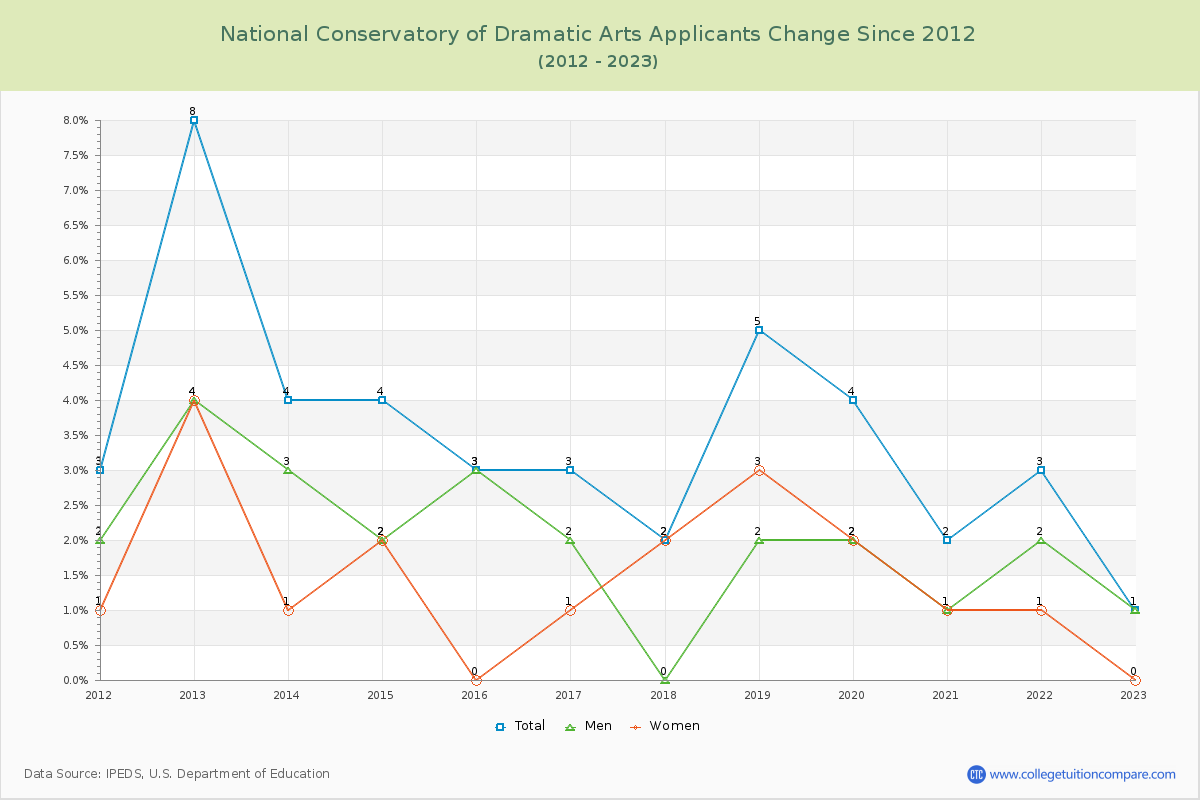 National Conservatory of Dramatic Arts Number of Applicants Changes Chart