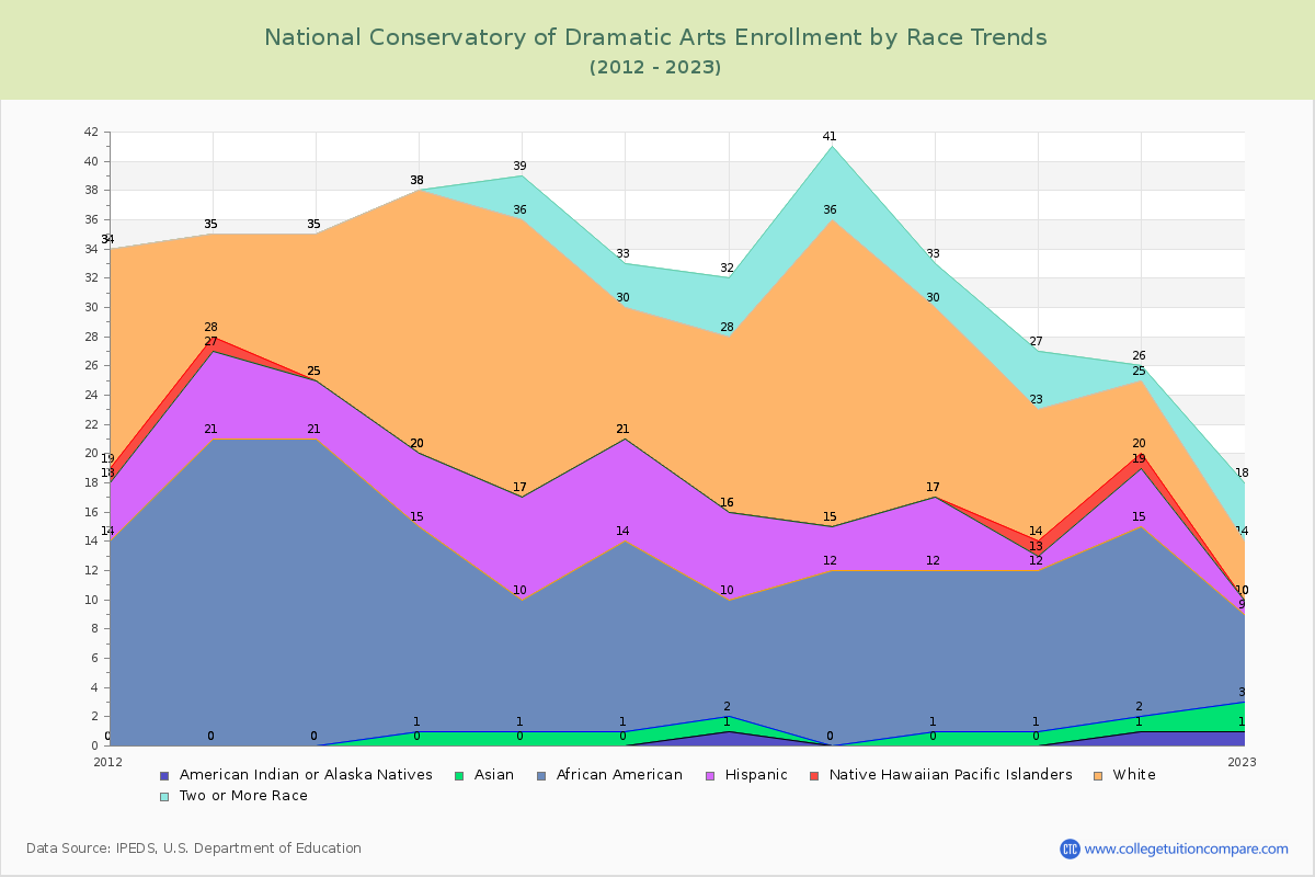 National Conservatory of Dramatic Arts Enrollment by Race Trends Chart