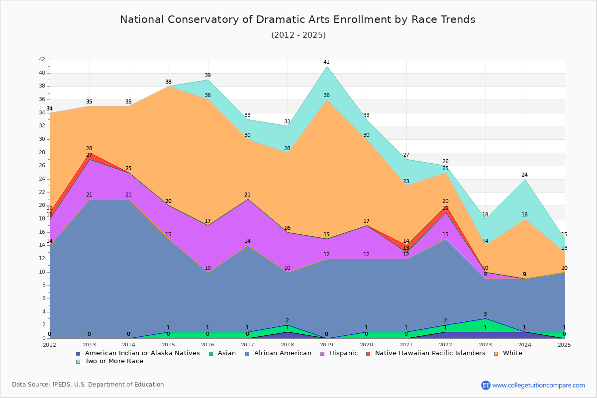 National Conservatory of Dramatic Arts Enrollment by Race Trends Chart
