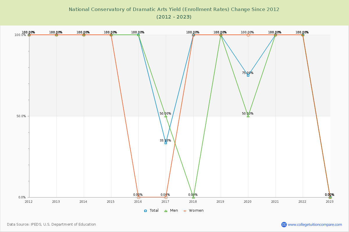 National Conservatory of Dramatic Arts Yield (Enrollment Rate) Changes Chart