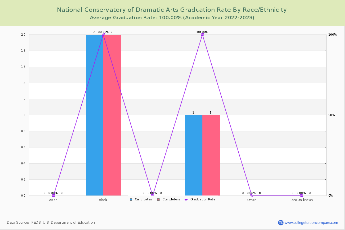 National Conservatory of Dramatic Arts graduate rate by race