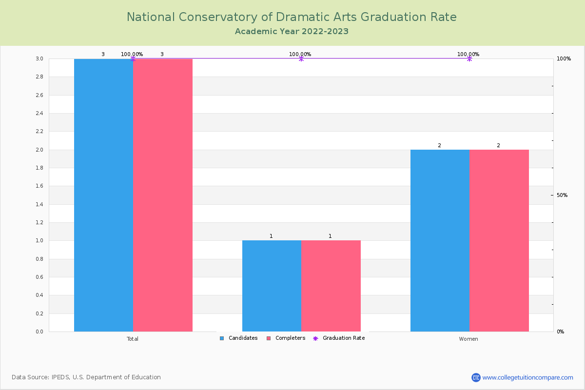 National Conservatory of Dramatic Arts graduate rate