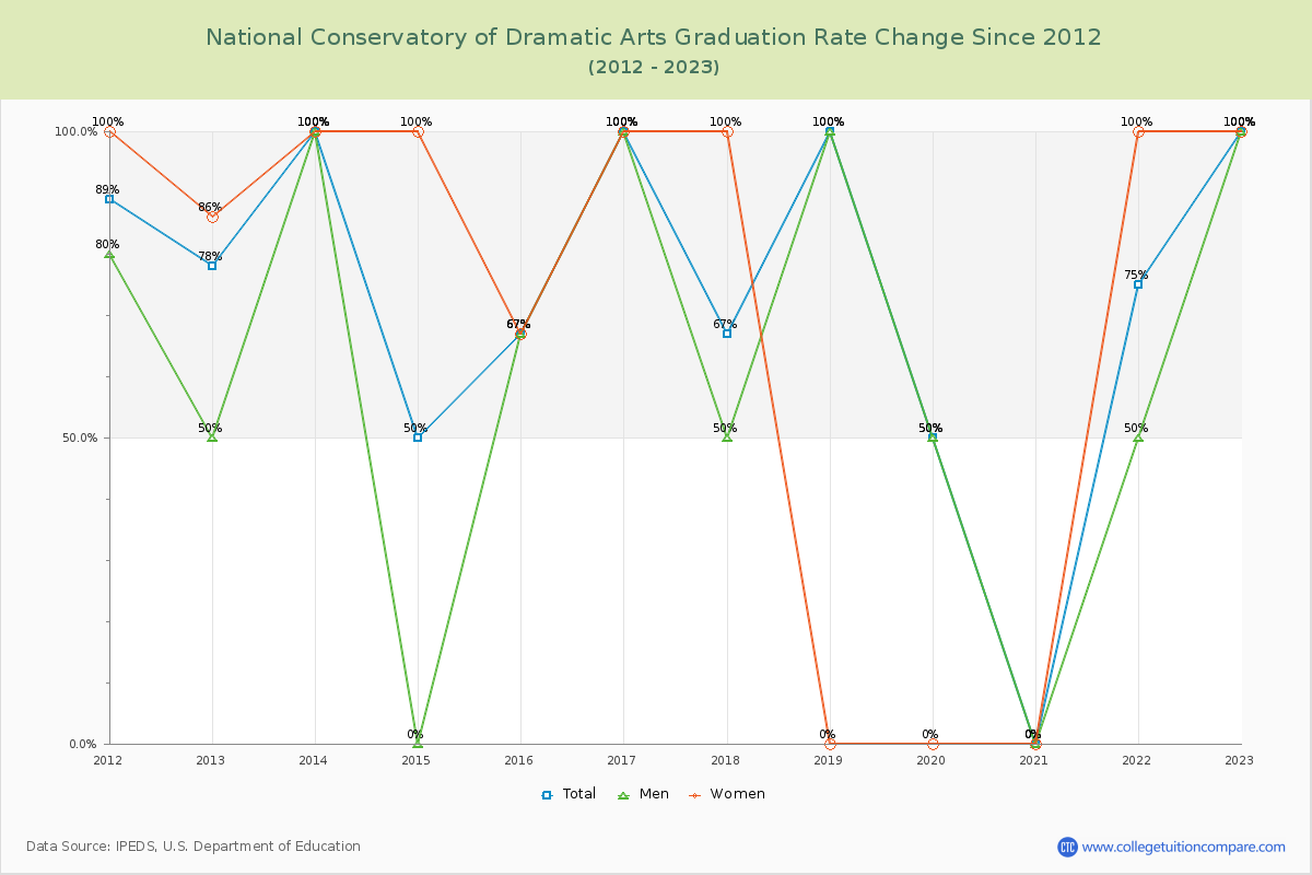 National Conservatory of Dramatic Arts Graduation Rate Changes Chart