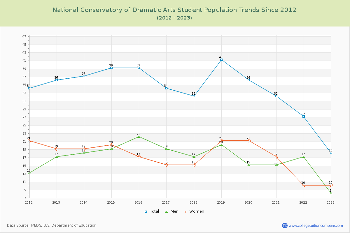 National Conservatory of Dramatic Arts Enrollment Trends Chart