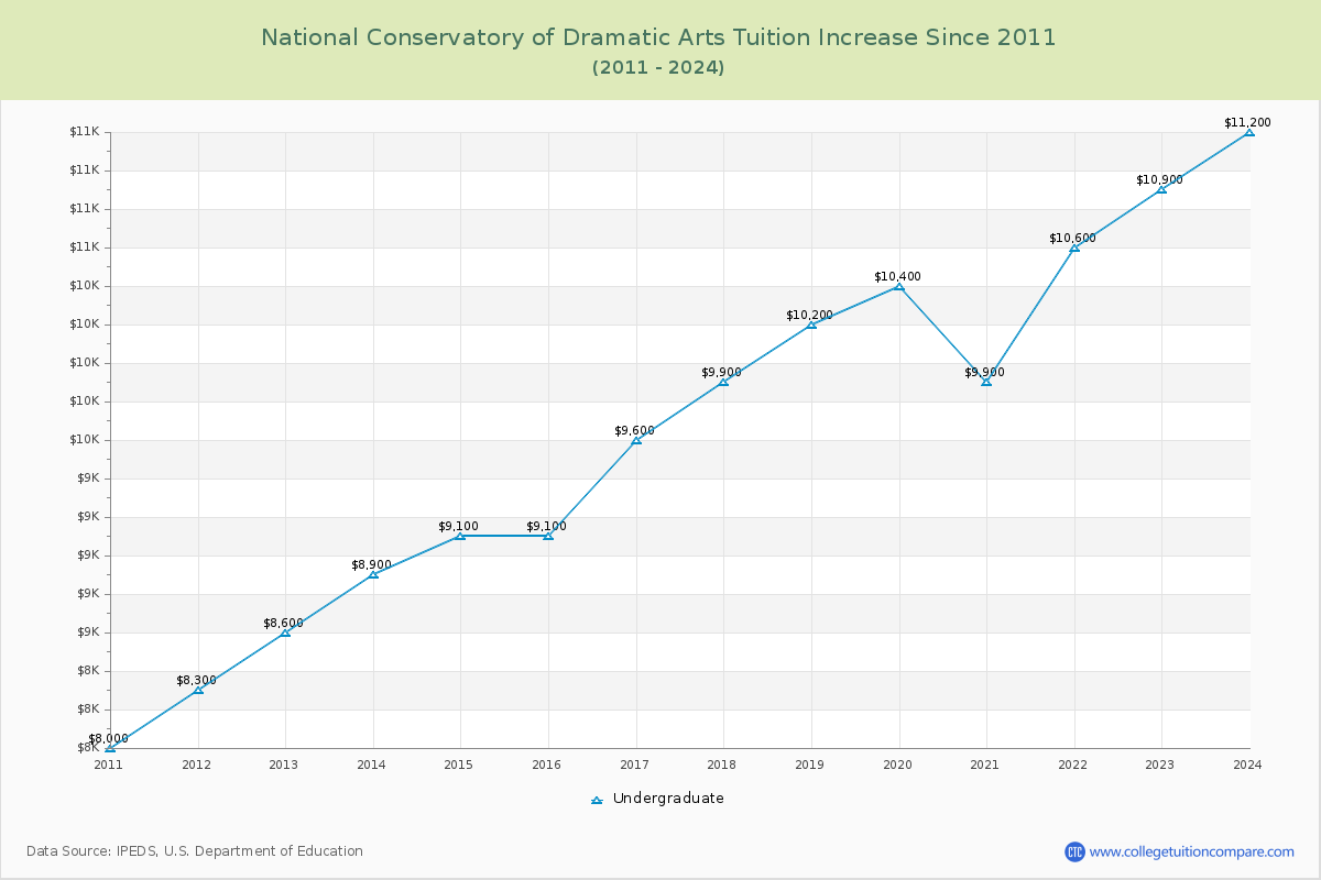 National Conservatory of Dramatic Arts Tuition & Fees Changes Chart