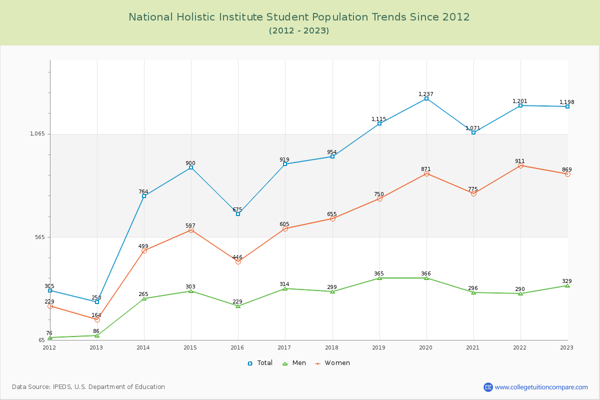 National Holistic Institute Enrollment Trends Chart