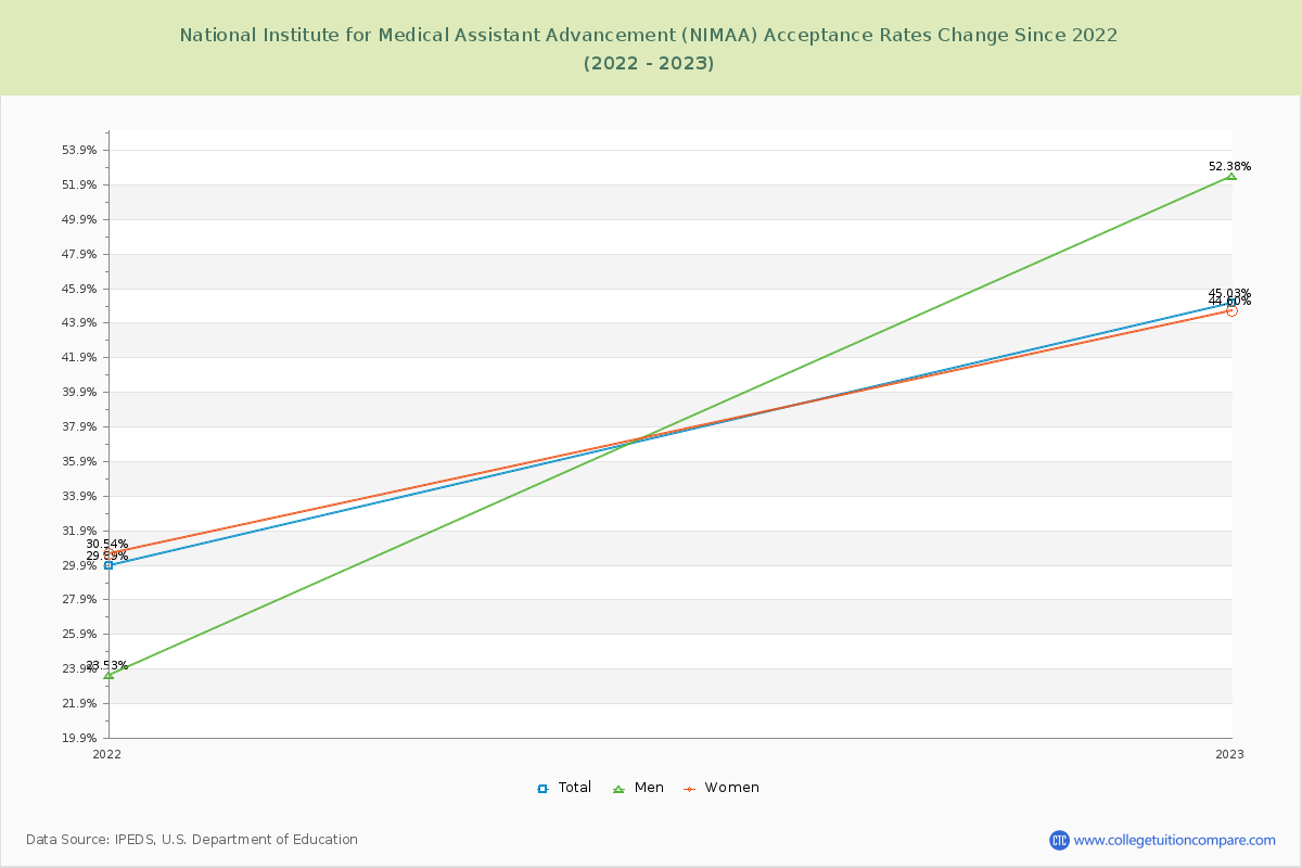 National Institute for Medical Assistant Advancement (NIMAA) Acceptance Rate Changes Chart