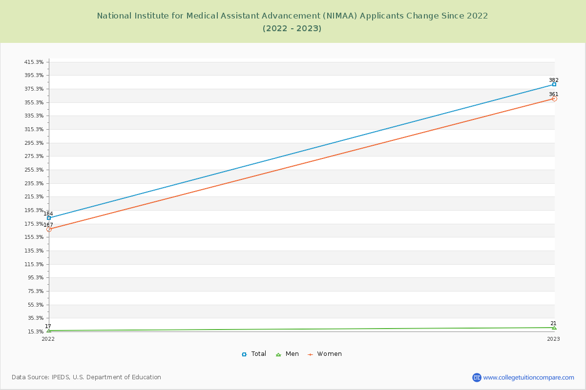 National Institute for Medical Assistant Advancement (NIMAA) Number of Applicants Changes Chart