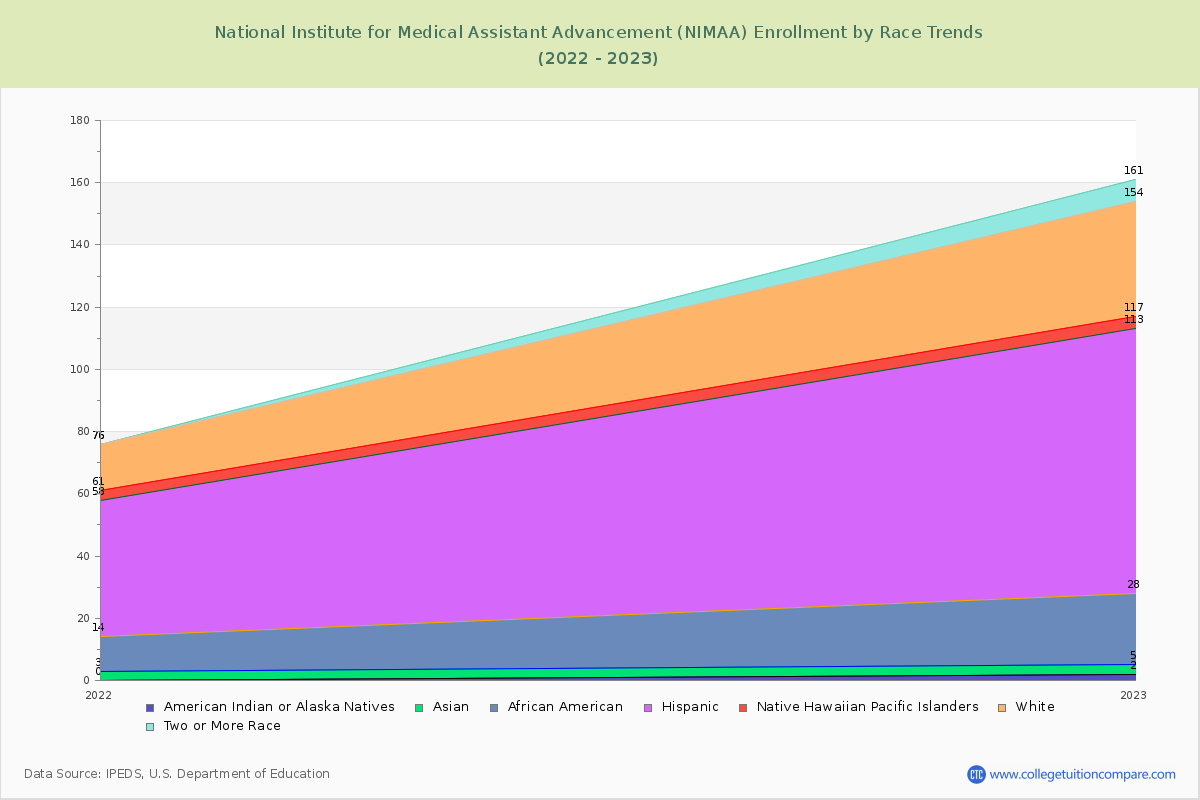 National Institute for Medical Assistant Advancement (NIMAA) Enrollment by Race Trends Chart