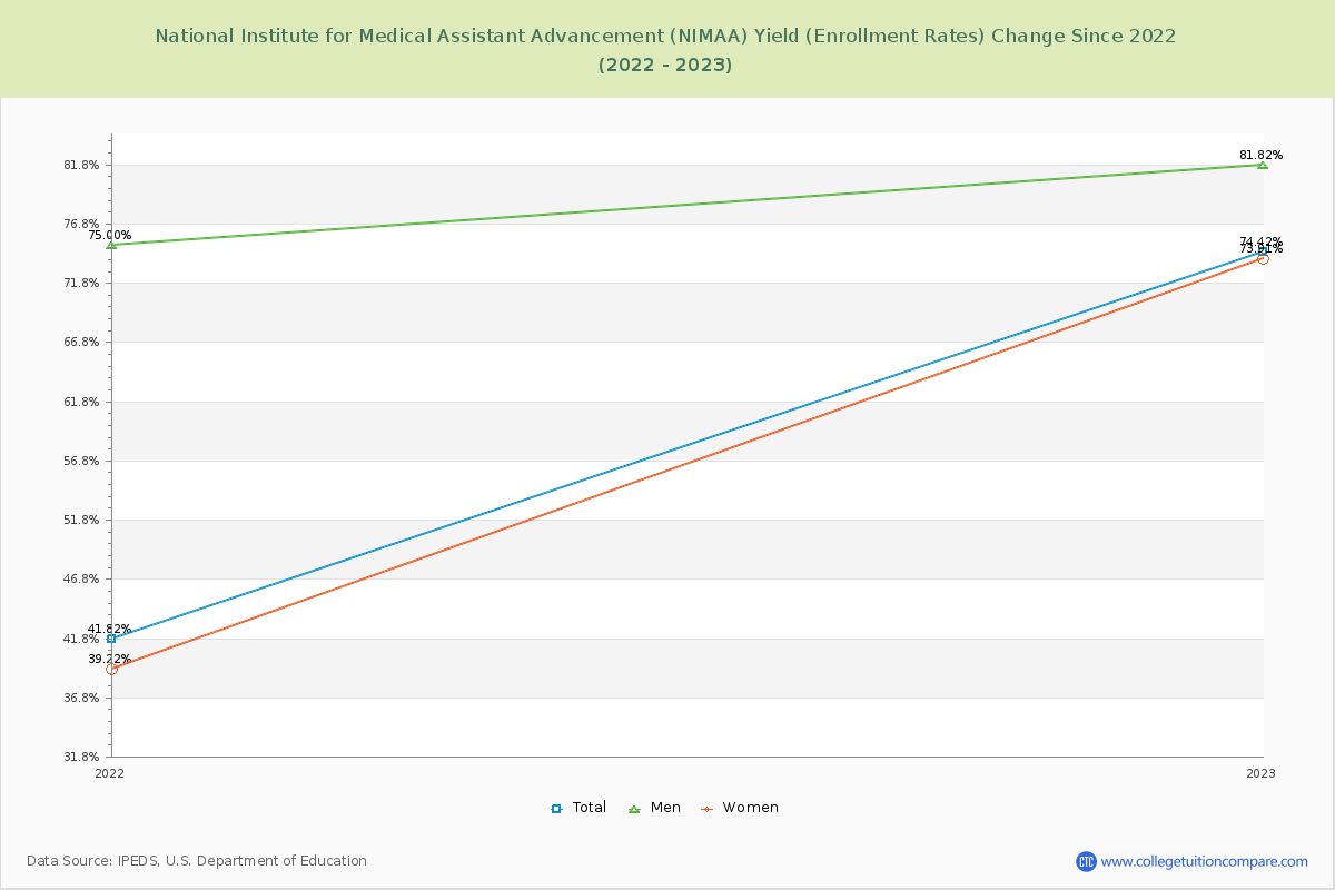 National Institute for Medical Assistant Advancement (NIMAA) Yield (Enrollment Rate) Changes Chart