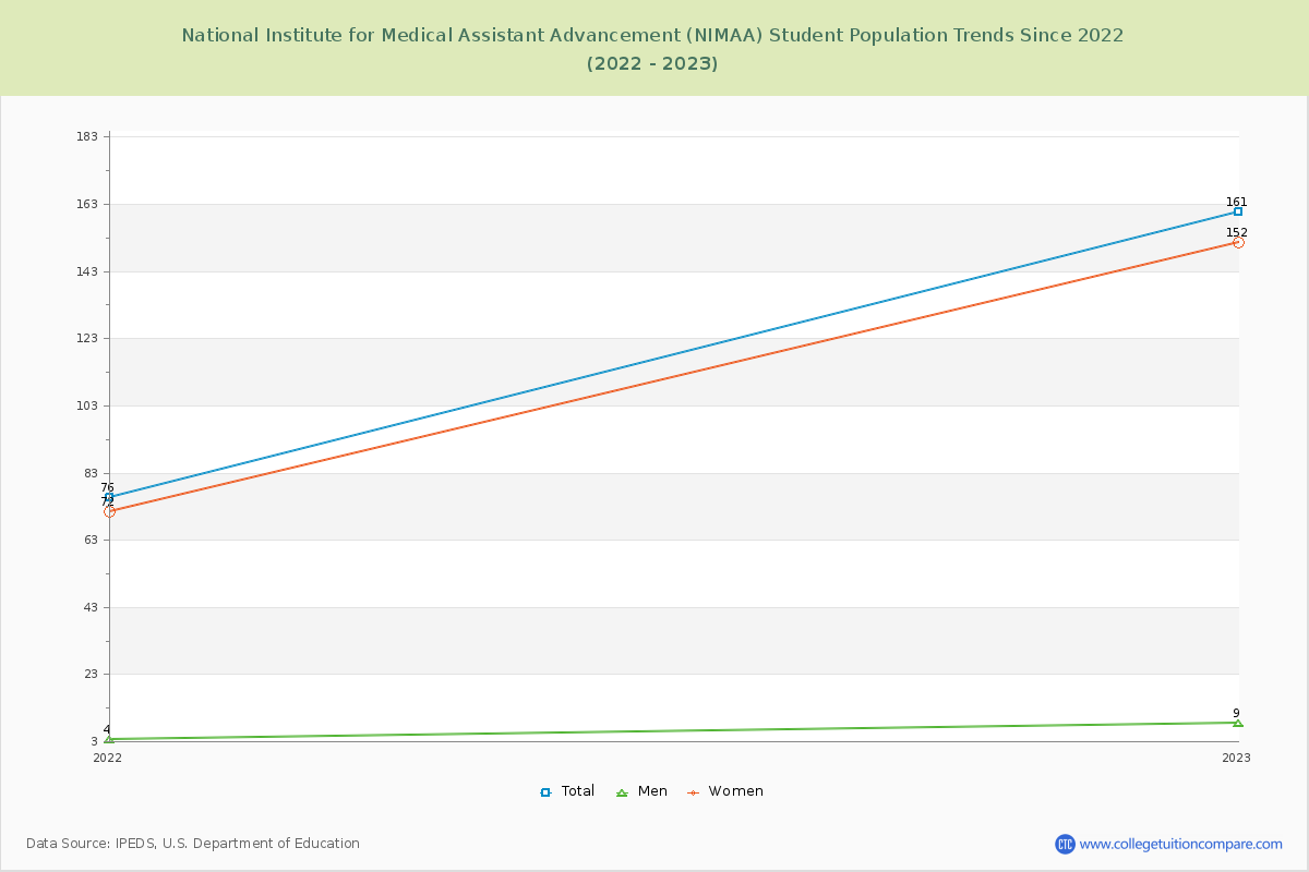 National Institute for Medical Assistant Advancement (NIMAA) Enrollment Trends Chart