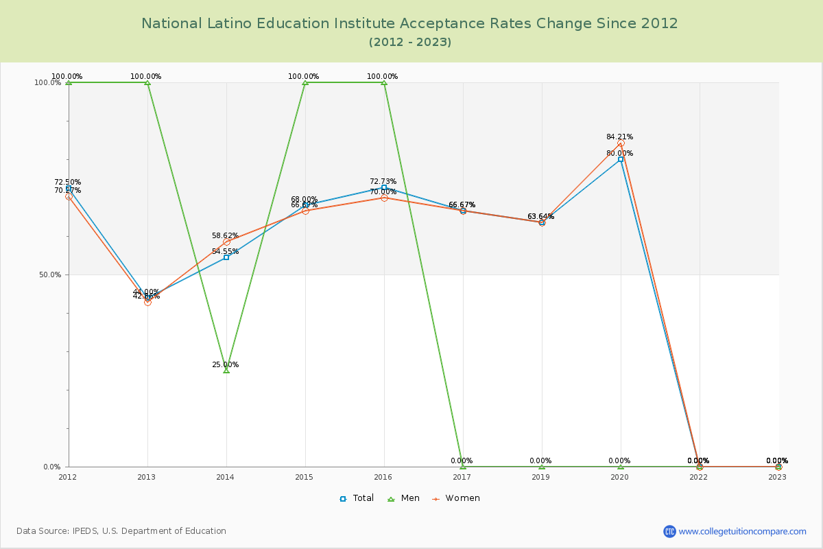 National Latino Education Institute Acceptance Rate Changes Chart
