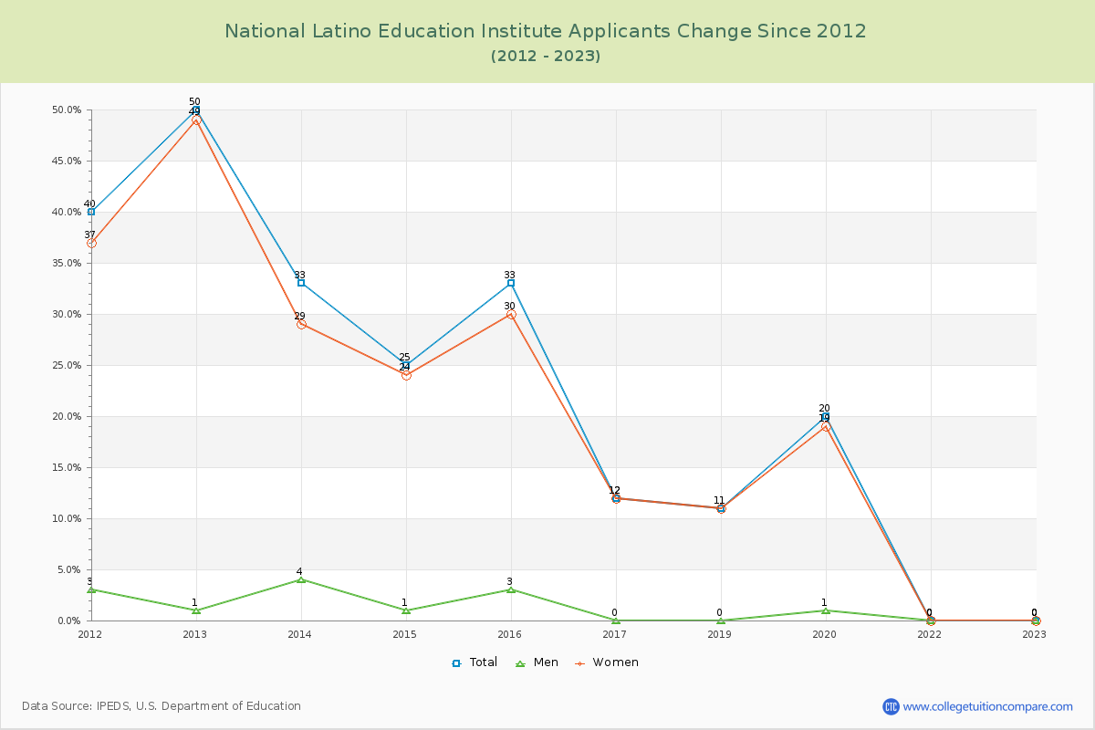 National Latino Education Institute Number of Applicants Changes Chart