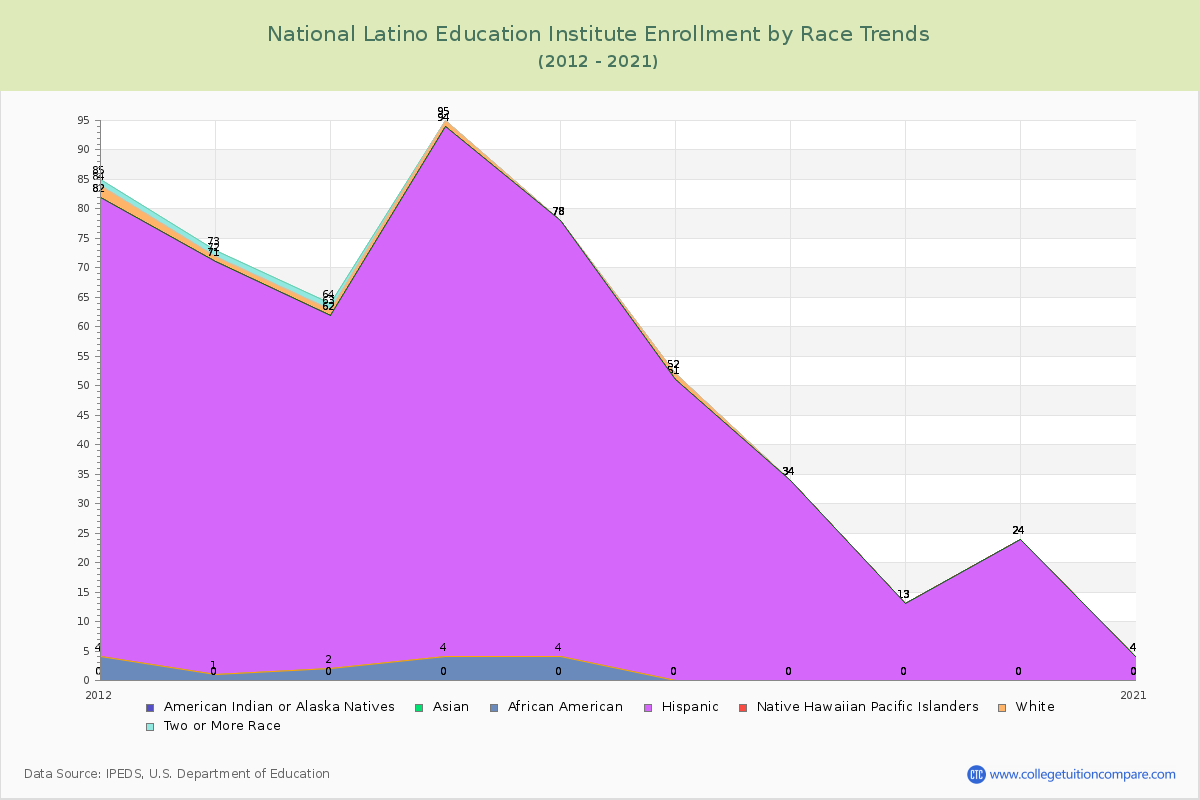 National Latino Education Institute Enrollment by Race Trends Chart