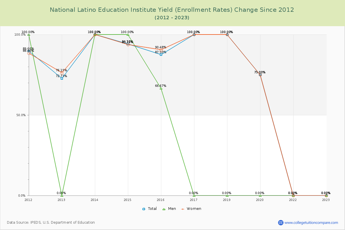 National Latino Education Institute Yield (Enrollment Rate) Changes Chart