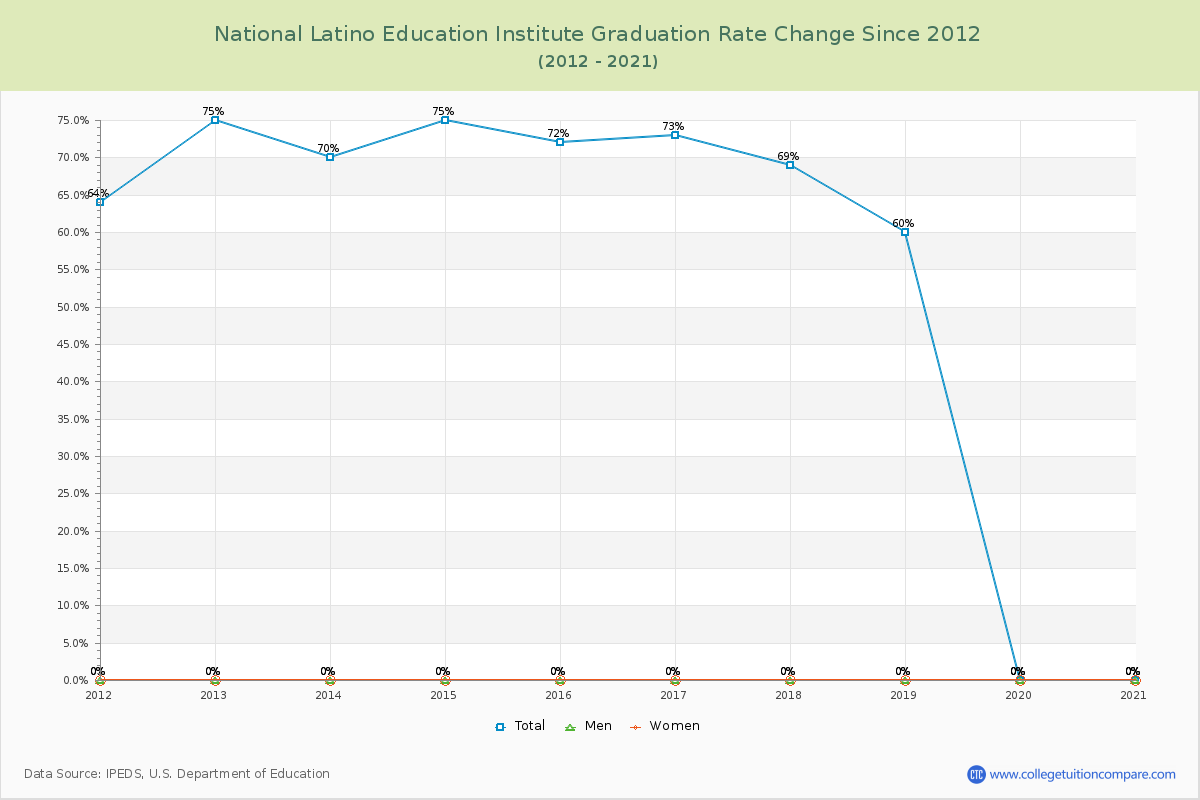 National Latino Education Institute Graduation Rate Changes Chart